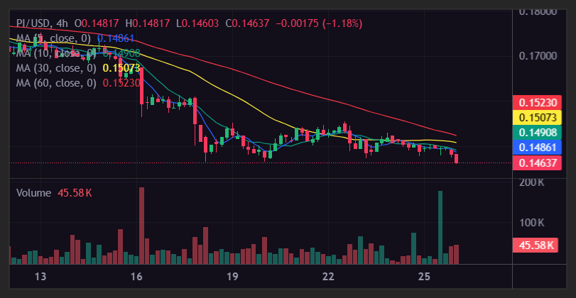 nonymoushack's tweet photo. Quick 1H PI/USD setup:  

Bearish bias until we reclaim 0.1495.  
Next rejection at MA5 (0.1473) = high-probability short.  
Risk 1%, Reward 3x+  

Volume is still low → explosive move coming either way.  

Bullish or Bearish? Vote below 👇 I’m leaning SHORT. 

#PiToken #CryptoTrading
