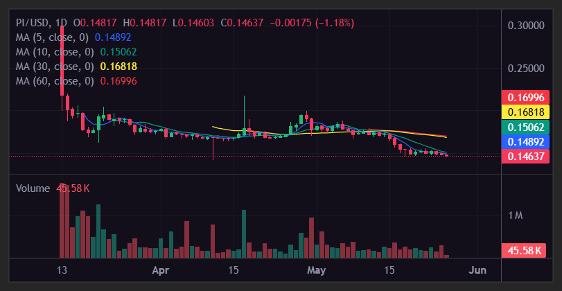 nonymoushack's tweet photo. Quick 1H PI/USD setup:  

Bearish bias until we reclaim 0.1495.  
Next rejection at MA5 (0.1473) = high-probability short.  
Risk 1%, Reward 3x+  

Volume is still low → explosive move coming either way.  

Bullish or Bearish? Vote below 👇 I’m leaning SHORT. 

#PiToken #CryptoTrading