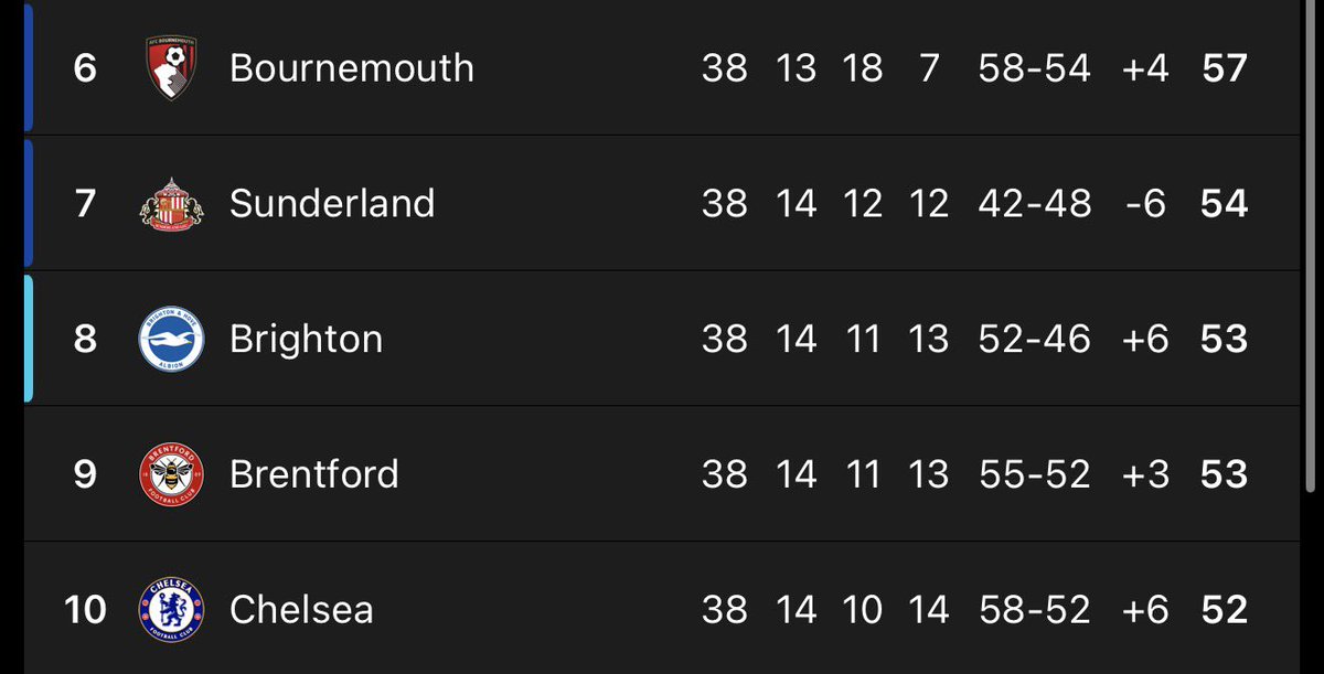 lucaskehoe's tweet photo. This time 5 years ago, Brentford had just beaten Bournemouth in the Championship playoffs, Sunderland had just lost in the league 1 playoffs, Brighton had just finished 16th in the Premier league and Chelsea had just won the Champions League. https://t.co/Xwxum5rHDu