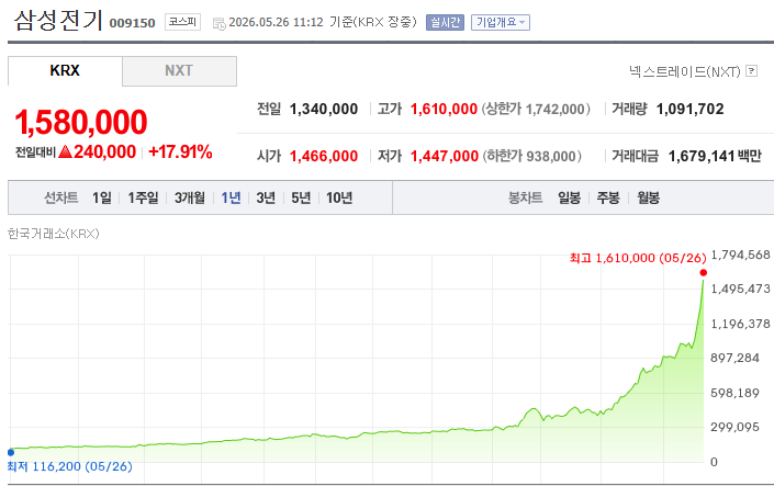twkim0807's tweet photo. 최근 1년간 삼성전기와 무라타제작소 주가 흐름 비교

AI 서버용 고사양 MLCC, 패키지기판, 고부가 광학모듈, 삼성 AI 밸류체인 기대감이 강하게 반영되면서 밸류에이션 리레이팅이 폭발적으로 진행됐다.

1. 최근 1년간 주가 흐름
삼성전기: 약 12만원대 → 157만원
무라타제작소: 약 2,000엔대 → 7,883엔

2. 시가총액
- 삼성전기 : 약 115조원 (5/26일 기준)
- 무라타 : 약 15조엔(한화 약 140~150조원 수준)

3. PER (삼성전기가 훨씬 높음)
- 삼성전기 : 60배 이상(포워드 기준)
- 무라타 : 40배 수준

4. 2026년 영업이익 추정:
- 영업이익: 약 1.3조 원
- 영업이익: 약 3,800억엔 전망 (약 3.5조 원)