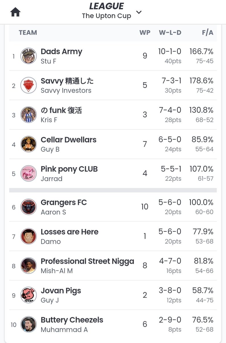 DualPremiers's tweet photo. UPTON LEAGUE - We're in a strong position up to the bye rounds winning 7 of the last 8, and now expecting to be even stronger with the leagues healthiest list, and the ability to loophole at will for the next few wks https://t.co/aumCBrfne9