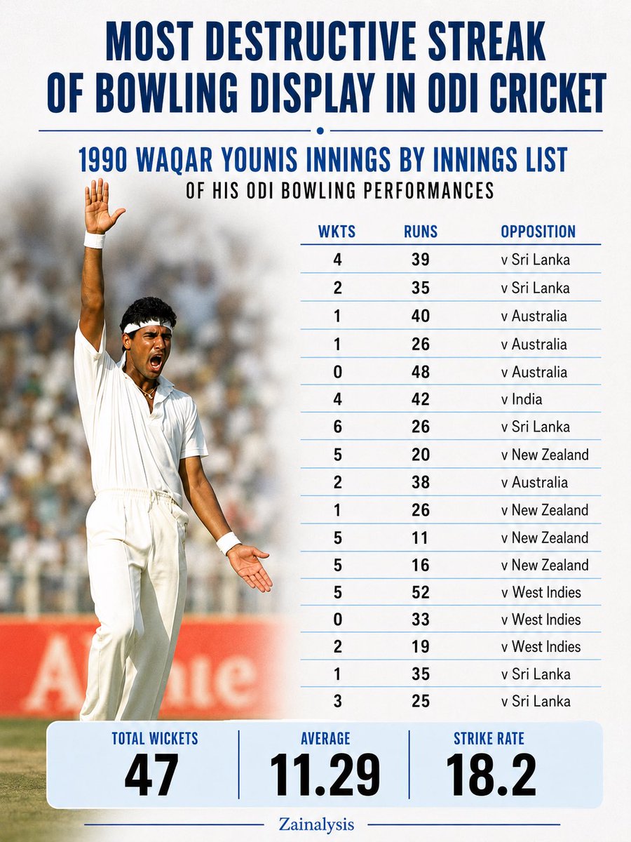 zainalysis's tweet photo. [A Cricket Record No One Has Been Able To Touch But Waqar Younis]

In 1990, [an 18-year-old] Waqar Younis just few months into his international career produced arguably the most violent ODI bowling streak the format has ever witnessed.

Not a season.
Not a career phase.
A stretch of just 17 matches.

47 wickets.
Average of 11.29.
Economy of 3.71.
Strike Rate of 18.2.

And remember, he actually started the year with two wicketless games.

What followed after that was pure destruction with a cricket ball.

In those 17 matches:
• 5 five-wicket hauls
• 2 four-wicket hauls
• A hat-trick of five-fers, three consecutive ODI fifers
• 5 five-fers in a span of only 7 matches

This was not “good bowling”.
This was sustained fast-bowling intimidation at a level ODI cricket had barely seen before.

And the most absurd part?

Out of those 47 wickets, 45 practically needed no fielding effort.

36 batters were either bowled or trapped lbw.
9 more were caught behind.

That means 45 of his 47 wickets came directly off Waqar beating the batter completely — through pace, reverse swing, late movement, yorkers, tail-inswingers and sheer ballistic skill.

Batters were not edging him to slips.
They were getting defeated.

He dismissed 15 batters for ducks in that stretch alone.
Another 14 did not even reach double figures.

29 dismissals where batters almost arrived, survived briefly, and disappeared.

And this was against proper international sides:
Australia.
New Zealand.
Sri Lanka.
The mighty West Indies.

That West Indies spell alone belongs in cricket folklore.

Pakistan defended just 211.
West Indies were cruising at 139/1 with Desmond Haynes and Richie Richardson dominating after a century stand.

Then the teenager steamed in.

139/1 became 149/4.
Eventually 181/7.

The wickets?
Richardson.
Haynes.
Brian Lara.
Carl Hooper.
August Logie.

That was Waqar Younis at 18.

Not containment.
Not defensive ODI bowling.
This was an express fast bowler hunting stumps ball after ball with one of the deadliest reverse-swing spells cricket has ever witnessed.

Kids these days hear the name Waqar Younis.
The older generation remembers the sound of middle stumps cartwheeling. 🔥