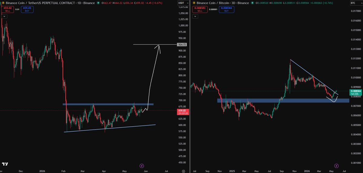 Ryker_Crypto's tweet photo. I'm bullish on $BNB at this time

BNB/USDT looks great
BNB/BTC breaking and higher

I am bullish on $BTC, so I am also bullish on $BNB
And I expect BNB to increase more strongly than BTC in the upcoming period

Time for son of CZ 
Time for BNB ecosystem 
Send it higher ! https://t.co/yzap6elIqu
