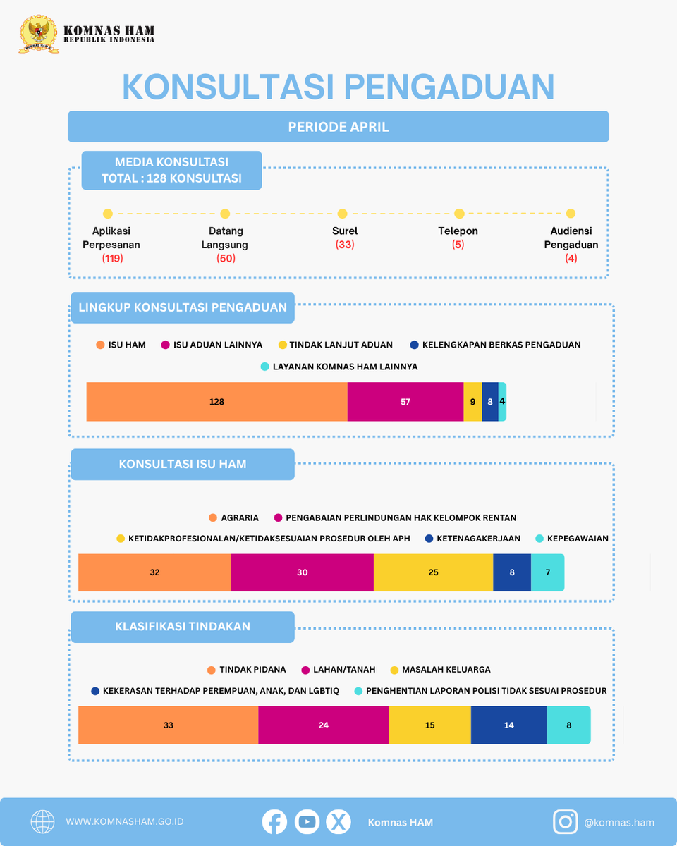 KomnasHAM's tweet photo. Sepanjang Bulan April 2026, Komnas HAM telah menerima dan mendokumentasikan seluruh aduan serta konsultasi dari masyarakat di berbagai penjuru tanah air. 

Komnas HAM berkomitmen penuh untuk memproses setiap laporan secara akuntabel dan berkeadilan. https://t.co/s4cjjdqgXt