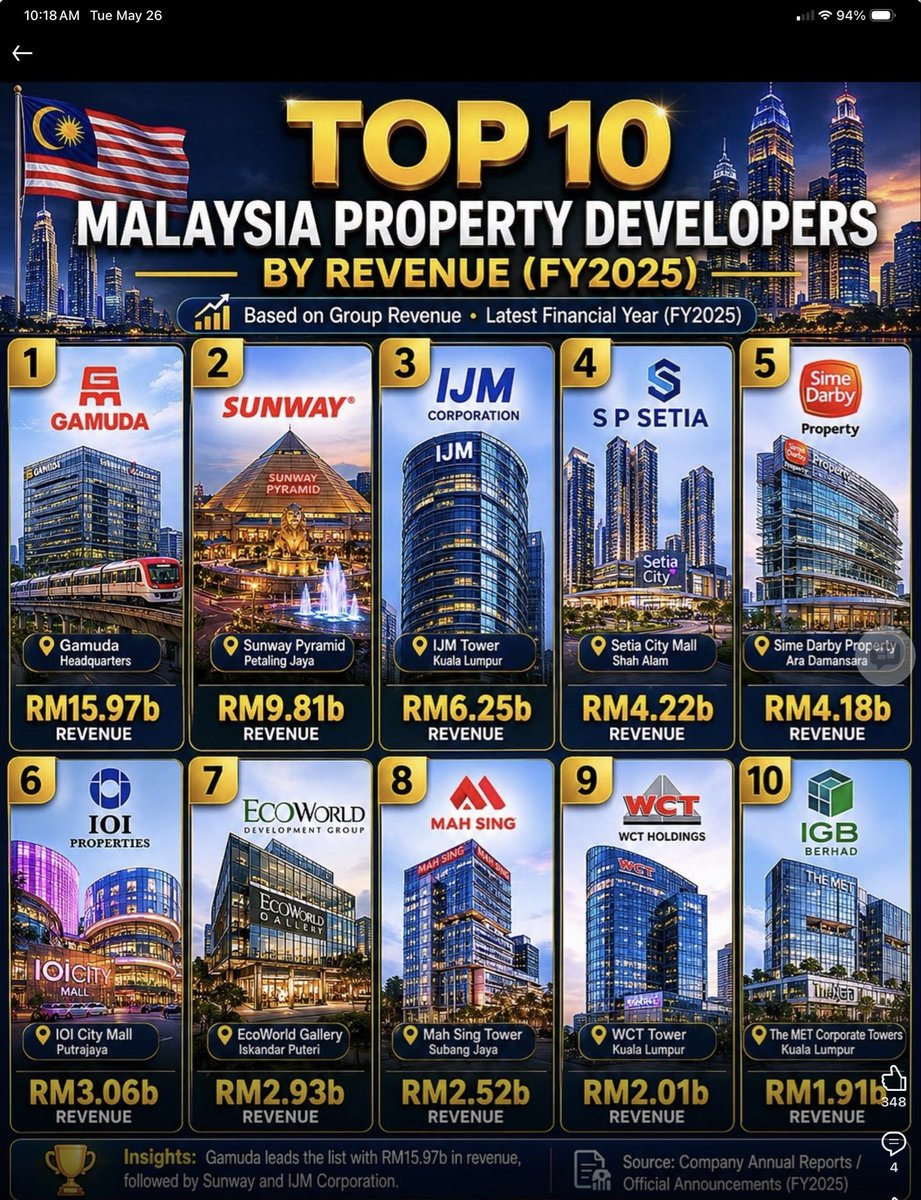 withlovedanyche's tweet photo. @hannahyeoh dear minister, i think stopping all developments in within the KL city limits, and forcing developers to go outwards would help the traffic in and out of KL. It’s a matter of density management I think. Spread it out to neighbouring vicinities. Just a thought https://t.co/iTqfFnEujR
