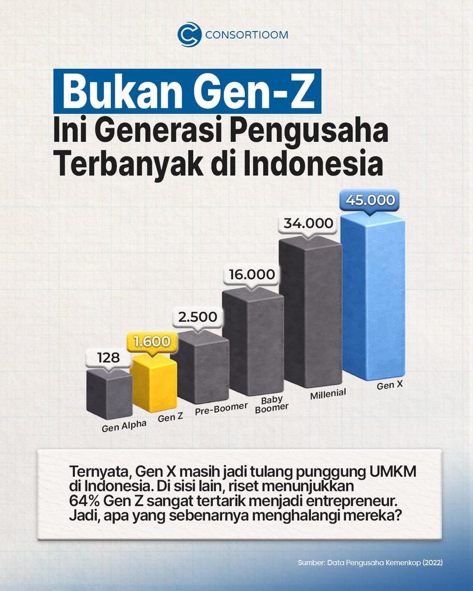 Consortioom's tweet photo. Banyak Gen Z pengen bisnis, tapi mundur pas hadapi realita: modal, cashflow, &amp; risiko yang gak kelihatan di konten motivasi. Kamu gak sendirian.

Punya ide tapi bingung eksekusi? Cerita di kolom komentar atau langsung DM Consortioom! 🚀

#StartYourBusiness https://t.co/7ym7PwHW4O
