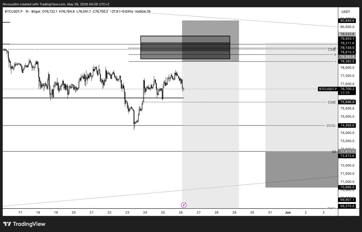 $BTC plan update anyone who took the 72.8k entry: -> very strong fill ...