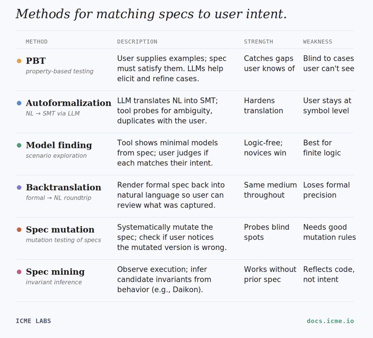 wyatt_benno's tweet photo. LLM will help us make all software secure, with formal verification? Right!?

On my last post, a lot of people reached out to me about how "they" love "Lean".. and how it works for 'them' & their LLM workflow, that's great!

But for the rest of 'people', how the hell do we match 'our intent' with the LLM output of formal verification in the first place?

How do normal people know if software is FV or AI slop?

Stay tuned for paper drops and insightful discussion, but for now lets look into how we match intent with spec today 👇
