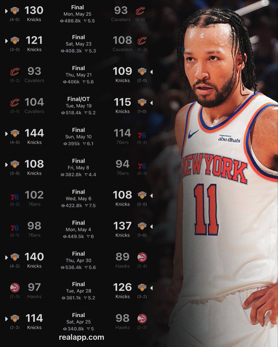 realapp's tweet photo. The Knicks now have the 3rd longest win streak in a single postseason in NBA history 🤯 https://t.co/vMdfjguAmo