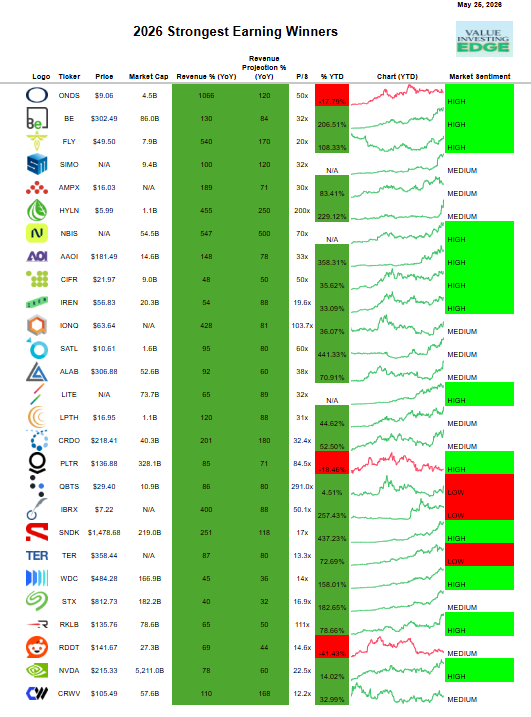 StonkValue's tweet photo. Top 2026 companies with strongest earnings cycle:

Photonics
$LITE — Lumentum Holdings
$AAOI — Applied Optoelectronics
$LPTH — LightPath Technologies

AI Infrastructures
$NVDA — NVIDIA Corp.
$CRWV — CoreWeave
$NBIS — Nebius Group 
$ALAB — Astera Labs
$CRDO — Credo Technology 
$IREN — IREN Limited
$CIFR — Cipher Mining

Quantum Computing
$IONQ — IonQ
$QBTS — D-Wave Quantum 

Space 
$RKLB — Rocket Lab 
$SATL — Satellogic 
$FLY — Firefly Aerospace 

Energy / Power 
$BE — Bloom Energy Corporation
$HYLN — Hyliion Holdings Corp.

Battery Storage
$AMPX — Amprius Technologies

Semiconductors / Storage
$SIMO — Silicon Motion Technology Corporation
$SNDK — SanDisk Corporation
$TER — Teradyne, Inc.
$WDC — Western Digital Corporation
$STX — Seagate Technology Holdings plc

Biotech 
$IBRX — ImmunityBio, Inc.

Software
$PLTR — Palantir Technologies Inc.
$RDDT — Reddit, Inc.