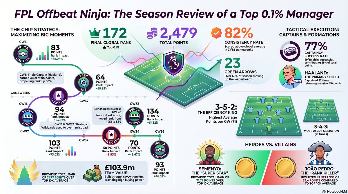 FPL Offbeat Ninja tweet media