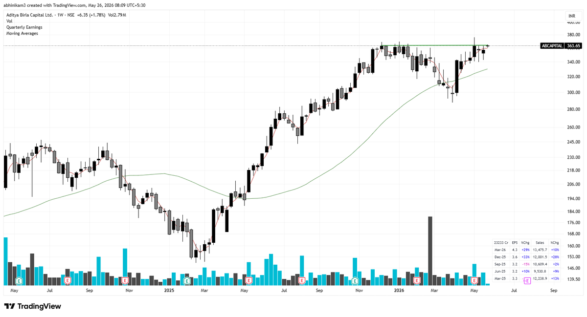 SailorTrader03's tweet photo. A few months back, nobody really cared about wealth management stocks. ๐
Now suddenly, all seem to be waking up together. ๐ฅ
๐ฐ #NUVAMA
๐ #MOTILALOFS
๐ฆ #ABCAPITAL
๐ก #MFSL
๐ #360ONE
๐ #ANANDRATHI
Feels like we are entering a phase where โmanaging moneyโ itself becomes one of the biggest businesses in India. ๐ฎ๐ณ๐
The market usually spots these structural shifts much before the headlines do.
#Nuvama #MotilalOswal #AdityaBirlaCapital #MaxFinancial #360ONE #AnandRathi #IndianStockMarket #StockMarketIndia #WealthManagement #BullMarket #Investing #SIP #MutualFunds #Finance #DalalStreet #IndiaGrowthStory #Multibagger ๐ฐ๐๐