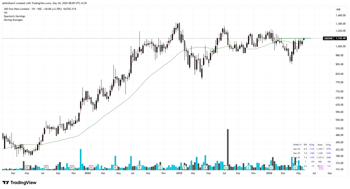 SailorTrader03's tweet photo. A few months back, nobody really cared about wealth management stocks. ๐
Now suddenly, all seem to be waking up together. ๐ฅ
๐ฐ #NUVAMA
๐ #MOTILALOFS
๐ฆ #ABCAPITAL
๐ก #MFSL
๐ #360ONE
๐ #ANANDRATHI
Feels like we are entering a phase where โmanaging moneyโ itself becomes one of the biggest businesses in India. ๐ฎ๐ณ๐
The market usually spots these structural shifts much before the headlines do.
#Nuvama #MotilalOswal #AdityaBirlaCapital #MaxFinancial #360ONE #AnandRathi #IndianStockMarket #StockMarketIndia #WealthManagement #BullMarket #Investing #SIP #MutualFunds #Finance #DalalStreet #IndiaGrowthStory #Multibagger ๐ฐ๐๐