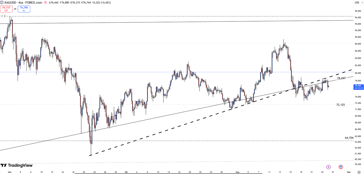 Qute_Trader's tweet photo. SILVER | 

#Xagusd #ForexTrading 

✅SUPPORT 1: $74,5
✅SUPPORT 2: $72,17

⛔️RESISTANCE 1: $78,67
⛔️RESISTANCE 2: $80,24

On #silver, the short-term uptrend line is now acting as resistance. The first level that needs to be surpassed to maintain momentum is 78.67. After that, the 80.24 resistance level remains intact. On the downside, 74.5 is the first support level. Below that, 72.17 is the key level , unless it holds, selling pressure could deepen.