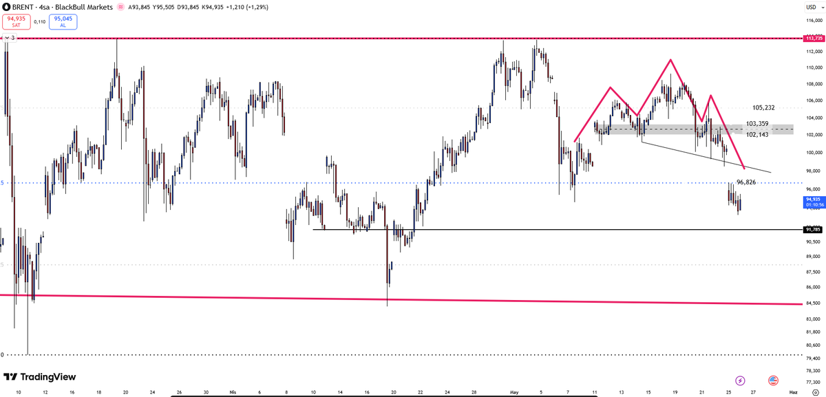 Qute_Trader's tweet photo. BRENT OIL |

#OilMarket #IranWar‌ #oil

✅SUPPORT 1 : $91,78
✅SUPPORT 2:   $88,20

⛔️RESISTANCE: $96,83

On #Brent, $96.82 is the key resistance level, and any break above it could pave the way toward $98.60. On the downside, $91.78 remains a key support level. Below that, we need to monitor the $88.20 level closely.
