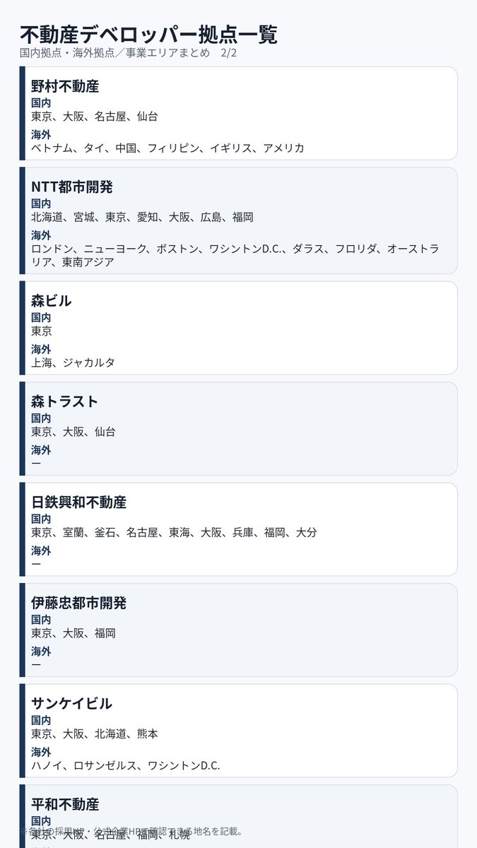 takumi_deveblog's tweet photo. デベロッパー勤務地一覧

実は地方・海外も意外とある。ただ各社の採用情報を見ると実態としては東京・大阪・名古屋・福岡など都市部勤務が中心。特に三井不動産は社員の約9割が首都圏勤務らしい。サラリーマンなので配属ガチャはあるけど、勤務地はかなり恵まれてる業界と思います。 https://t.co/aWbvH48CaO