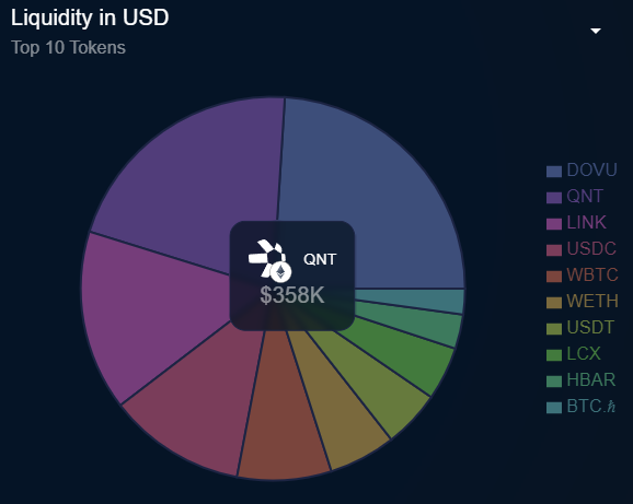 HashportNetwork's tweet photo. The majority of liquidity remaining on hashport is in $DOVU tokens.

$QNT accounts for the second-most liquidity. However, QNT volumes are quite low.

🚨If you are holding $QNT @quantnetwork tokens on Hedera ported through hashport, send them to their native network asap!🚨