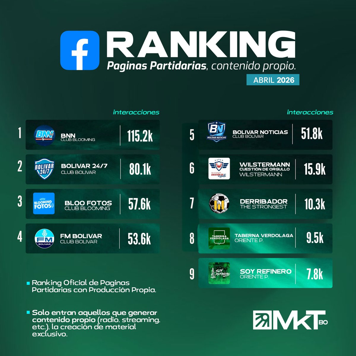mktdepobo's tweet photo. 🎽🔥 ¡El poder de las páginas partidarias en 2026!
Ranking Abril - Contenido Propio

#Blooming domina Facebook y #Bolívar arrasa en TikTok. https://t.co/Vht245nuwT