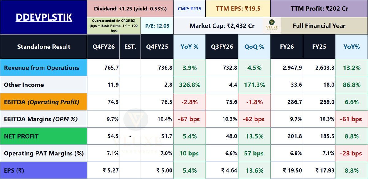 vluxeinvests's tweet photo. Ddev Plastiks Industries Ltd
➡️Dividend: ₹1.25 (RD: 19th Sept)
➡️OCF (FY26): ₹84.5 Cr vs ₹137.2 Cr (YoY)
IG: https://t.co/gCQy5hdJoQ
TG: https://t.co/Klg9dXlgau
#Q4FY25 #FY25 #FY25Results #Q4Results #DDEVPLSTIK