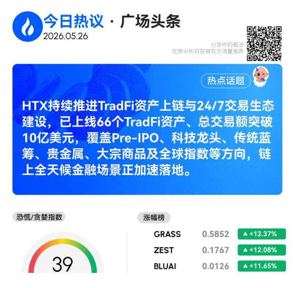 HTX_community's tweet photo. 火币广场头条 · 2026年05月26日

HTX持续推进TradFi资产上链
与24/7交易生态建设

目前已上线 66个TradFi资产
总交易额突破 10亿美元🔥

从Pre-IPO、科技龙头、传统蓝筹
到贵金属、大宗商品、全球指数
链上全天候金融场景正在加速落地

当传统金融资产开始走向链上
交易时间、资产边界与流动性逻辑
也在被重新定义

说出你的判断，官方推你上墙  

来HTX广场聊聊你的看法👇👇

🔗https://t.co/fxLsq2RlHd

#火币HTX #火币广场每日话题 #TradFi