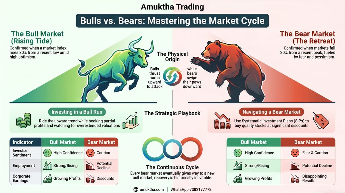 Krishna_Equity's tweet photo. Bear markets aren't the enemy.
Panic selling in bear markets is.
Every market legend built wealth during downturns.
Are you ready for the next one?
📩 DM "BEAR"

#StockMarket #Trading #investment #TradingEducation #TradingLife #tradingscam #TradingTips https://t.co/uxJ6yJHGds