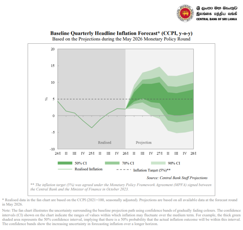 CBSL's tweet photo. Headline inflation is likely to remain above the target of 5% in the period ahead, before easing and stabilising around it.

For more information - https://t.co/uC2gqgoaGk

#CBSL #monetarypolicy #SriLanka #monetarypolicyreview #inflation #growth https://t.co/aS4etyj42Y