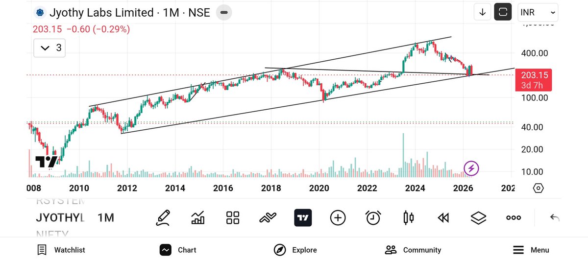 jeevaryan's tweet photo. #Jyothylab
Cmp-203
Update chart
203 from 229
Going something wrong or opportunity ???
https://t.co/g4cv3zajQQ https://t.co/hzrWl5WZsl