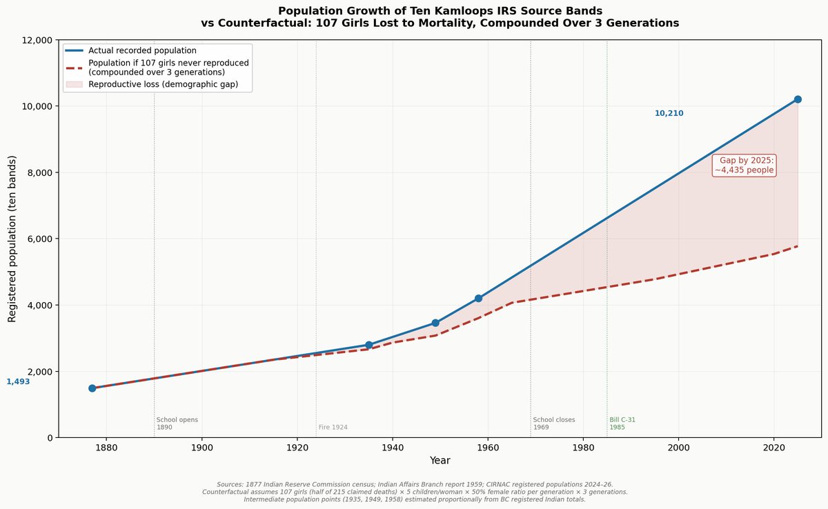 TheReclamare's tweet photo. Math doesn't lie

The bands who sent children to Kamloops Residential School grew at normal First Nations rates

If 215 undocumented deaths occurred, the compounding reproductive loss would leave a measurable population gap

But there is none💥 https://t.co/faZB3C6upG