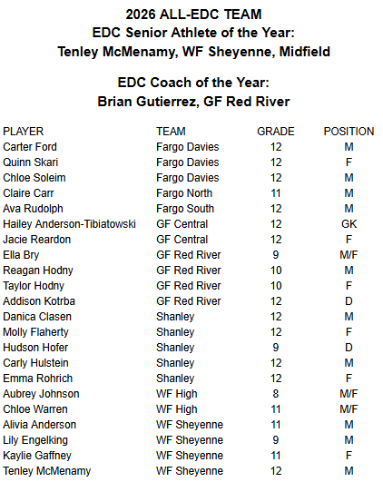 edcscores's tweet photo. EDC Girls Soccer
All-Conference, Senior Athlete of the Year, and Coach of the Year 
#edcgirlssoccer https://t.co/cq1AIQm6G7