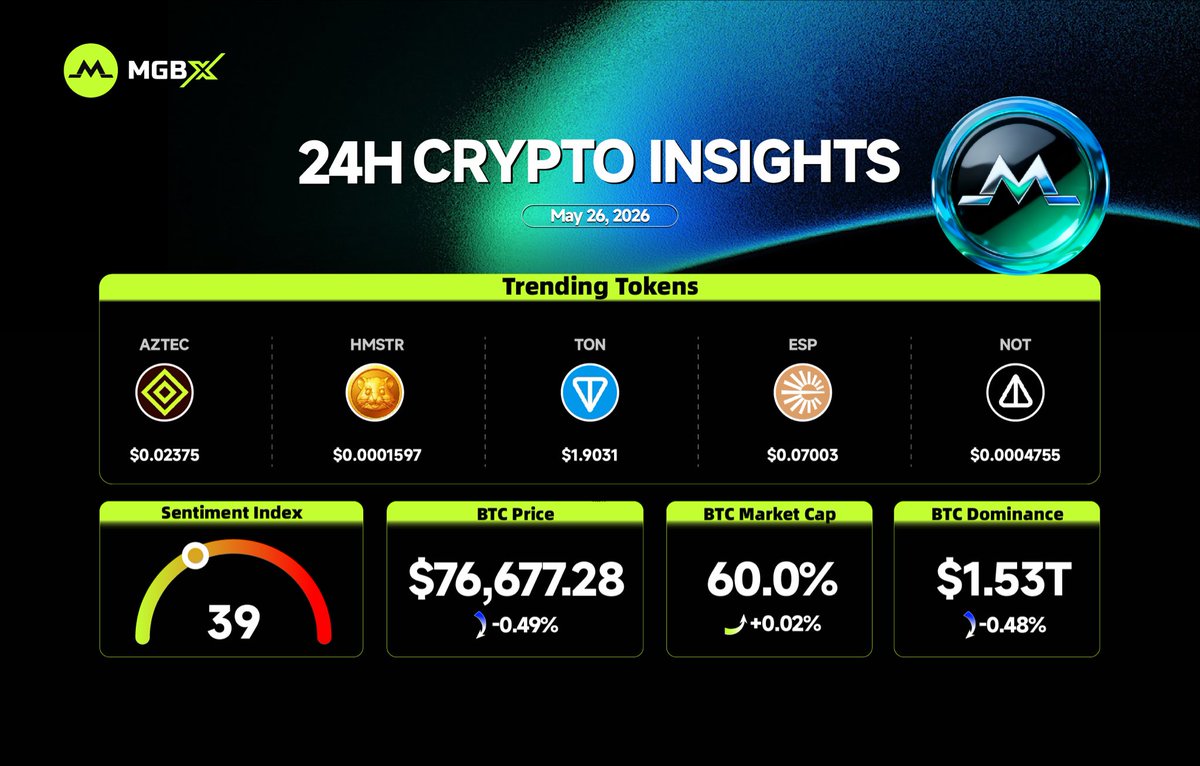 📊 #MGBX 24H Market Highlights! 📅 May 25, 2026 🪙 #BTC Price: $76,677.28 ...