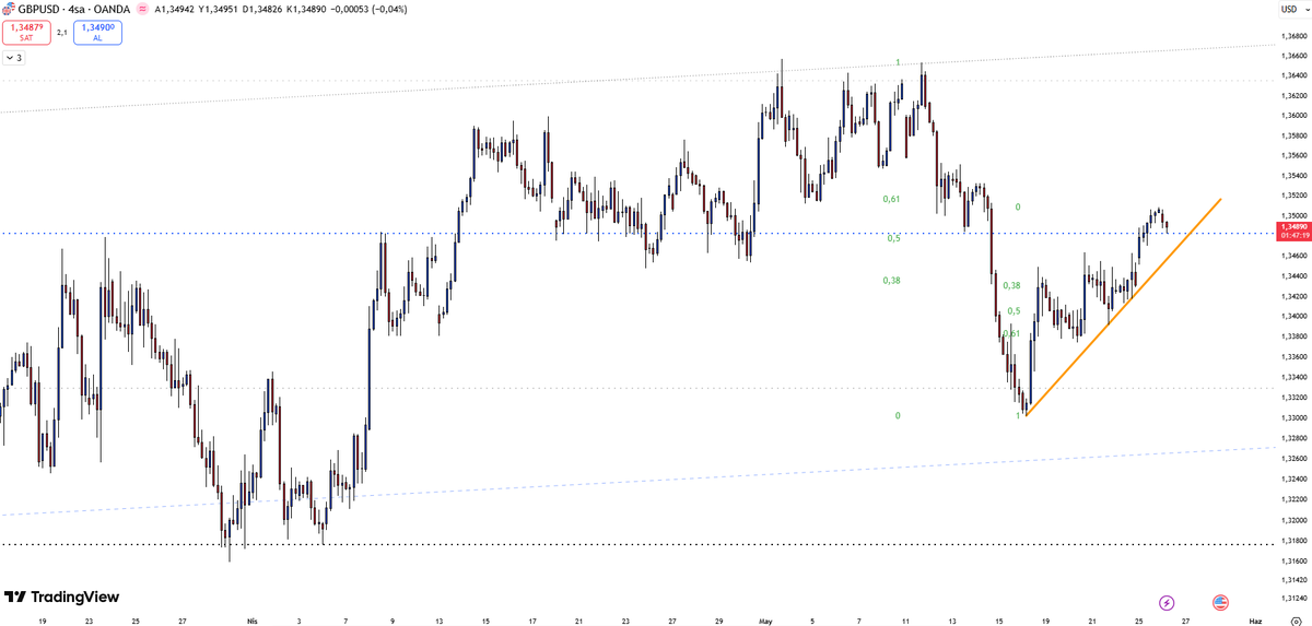 Qute_Trader's tweet photo. POUND-DOLLAR | 

#eurusd #ForexTrading 

✅SUPPORT 1: 1.3465
✅SUPPORT 2: 1.3430

⛔️RESISTANCE 1: 1.3515
⛔️RESISTANCE 2: 1.3550

On GBP/USD, the 1.3480–1.3465 band is critical. Below it, we could see 1.3430 being tested. On the upside, 1.3515 remains a key resistance level. https://t.co/8t2CMVSxAO