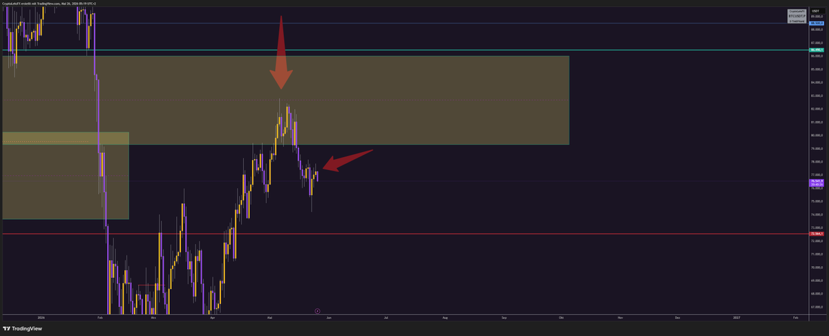 CryptoLeksFX's tweet photo. BTC still no big moves 👀
Not in the downmove yet — let's see what this week brings 📦
Patience 🐂
#BTC #Bitcoin #BTCUSD https://t.co/TrFabhF6bT