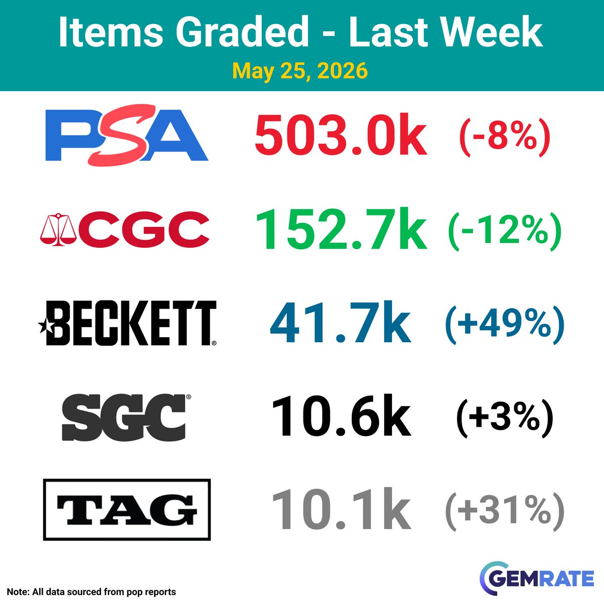 gemrate's tweet photo. Weekly Grading Recap: 5/18/26-5/24/26

Total items graded:
PSA -> 503.0k (-8%)
CGC -> 152.7k (-12%)
Beckett -> 41.7k (+49%)
SGC -> 10.6k (+3%)
TAG -> 10.1k (+31%)

#sportscards #tradingcards #pokemonCards