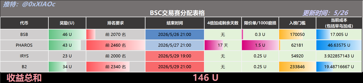 小C | 🔶BNB tweet media