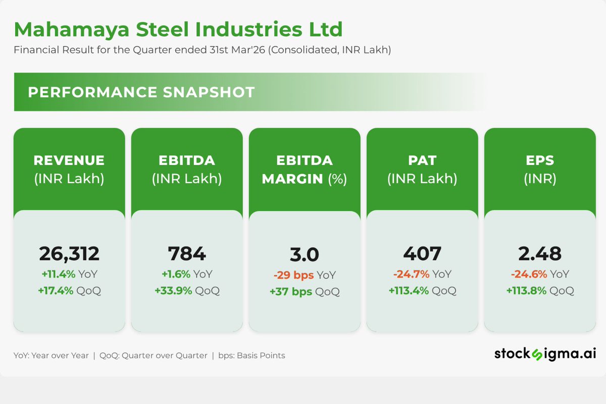 myAlerts_in's tweet photo. #MAHASTEEL #MAHASTEELQ4 Mahamaya Steel Industries Ltd Q4FY26 Results Snapshot | Disc: AI generated, please verify | Subscribe on our website for Instant delivery via WhatsApp & Email https://t.co/m4ZXUl6p0X