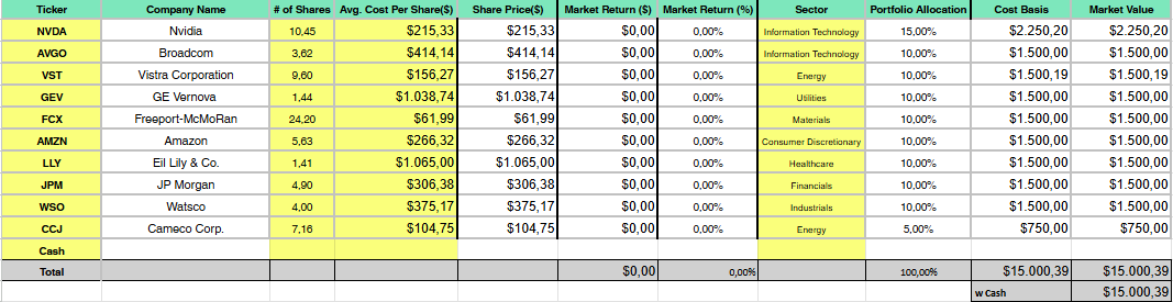 bogdansthought's tweet photo. Lastly, the @GeminiApp portfolio, most diversified one i my opinion, still 2 names I didn't hear of $CCJ and $FCX. 

Curious to see how this portfolio performs as allocation is quite equal across the holdings, except for $NVDA . 

Also, interesting enough, it did not pick $GOOGL.