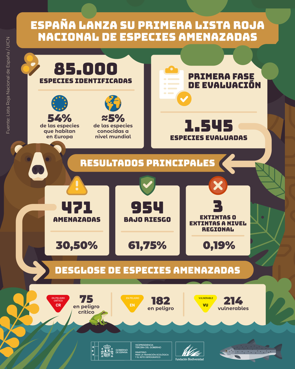 FBiodiversidad's tweet photo. 🐻 Más de 1.500 especies de fauna silvestre, analizadas por primera vez en una evaluación estatal con criterios de la @IUCN.

Un nuevo marco científico para medir el riesgo de desaparición y orientar mejor las prioridades de protección y conservación en España. https://t.co/ZaJl2bOlsQ