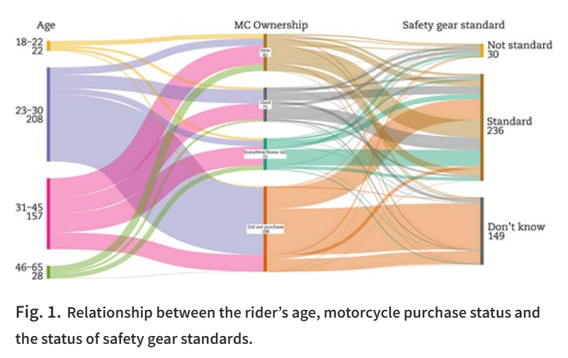 TransSafEnviron's tweet photo. 👉【#TSE Research article】This study examines factors influencing motorcyclists’ safety gear use in Qatar. Only half use standard gear; uptake of non-mandated gear is low. Risky riding varies by age and education. #OpenAccess https://t.co/Ep77ALXAYF https://t.co/GW18lpejHV