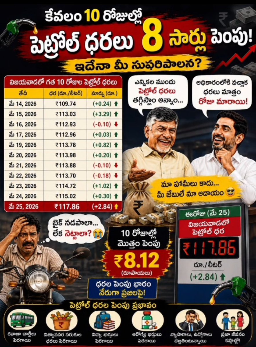 ysrcpitwingoff's tweet photo. చంద్రబాబు మ్యానిఫెస్టోలోనీ మరో సంక్షేమ పథకం విజయవంతంగా అమలు 

ఏకంగా లీటర్ పై కేవలం రూ.8 పెంపు 

దీనితో Poor to Rich పథకం పూర్తిగా అమలు చేసిన కూటమి చంద్రబాబు 
#AndhraPradesh #APDebts https://t.co/JovEpJFqXu