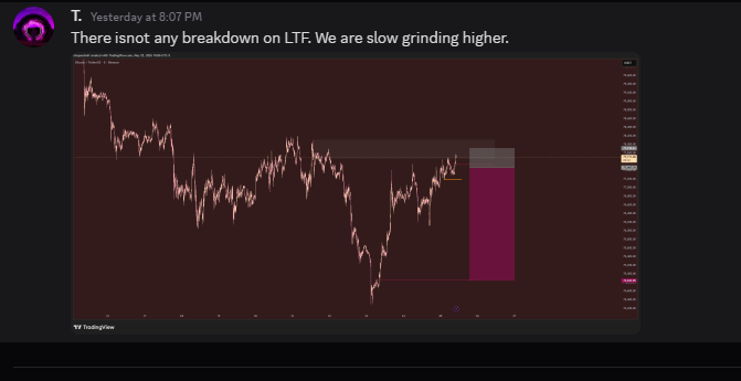 projectingwaves's tweet photo. @chopandroll sharing some solid trades in my discord.
people are paying $100/month for the same knowledge you keep ignoring for almost free. https://t.co/rYkWIYC9xC