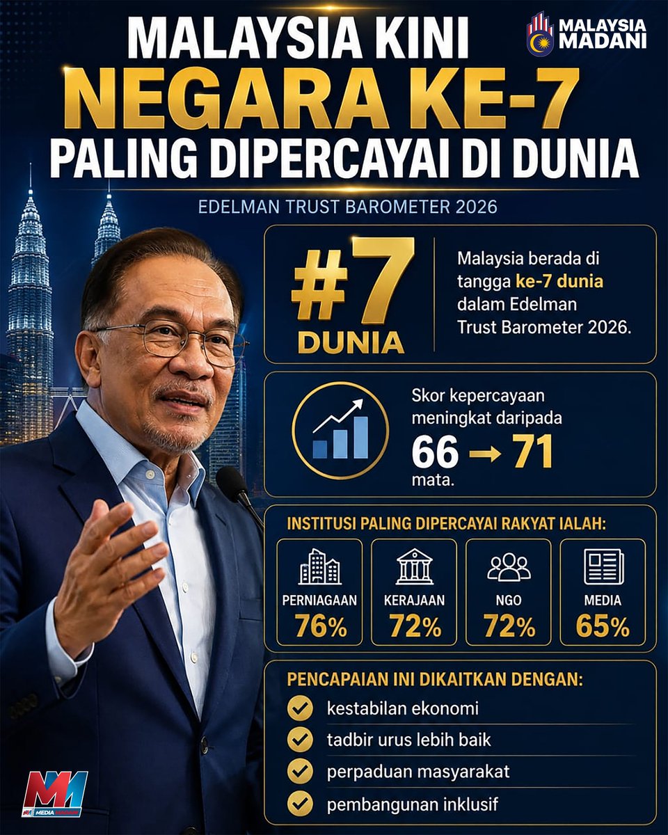adamyusuf88's tweet photo. Biar angka berbicara 
Biar angka menjawab fitnah 
Biar angka menambah sokongan dan kepercayaan kepimpinan PMX @anwaribrahim 👍

Alhamdulillah https://t.co/DLvYv248VB