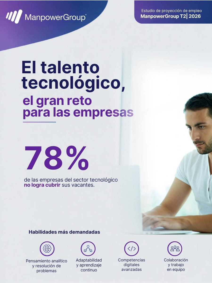 ManpowerGroupES's tweet photo. El sector tecnológico continúa transformándose y el desajuste de talento sigue marcando el mercado. Especialización, aprendizaje continuo y adaptación son más relevantes que nunca. #Tecnología #Talento https://t.co/xJR3FVy20O https://t.co/if172IzIcO
