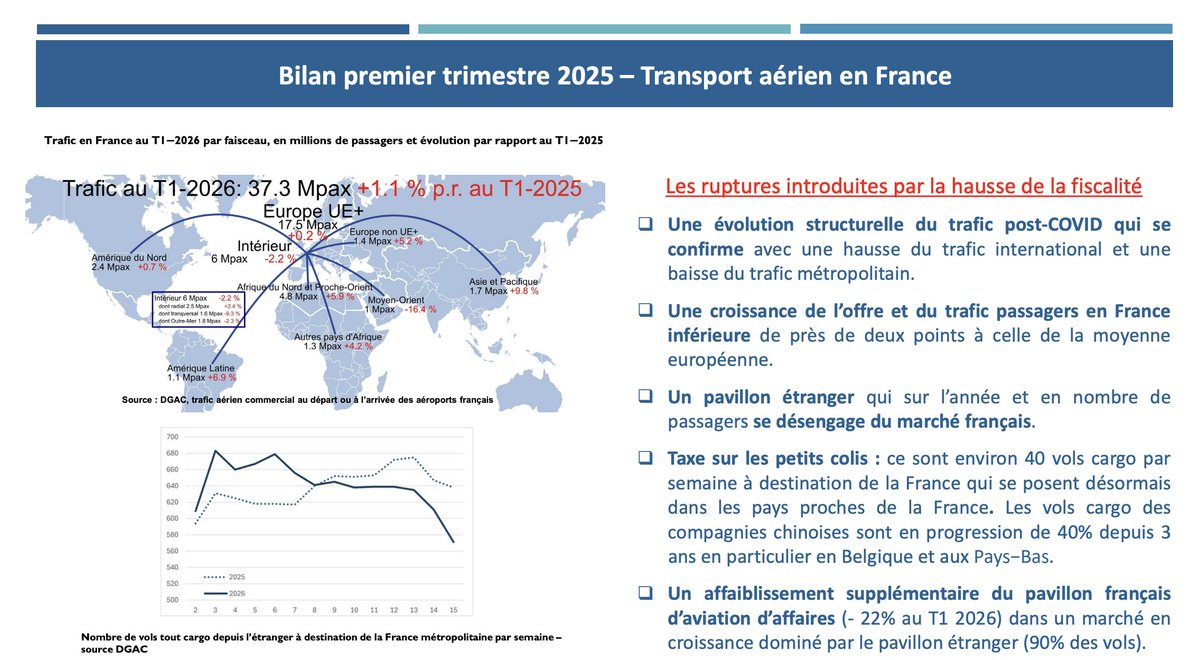 Fédération Nationale #Aviation et ses Métiers ✈️ tweet media