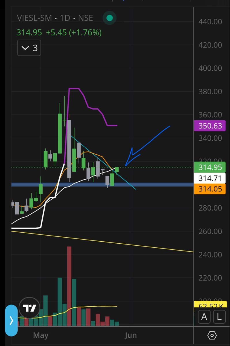 Priyansh_Miri's tweet photo. New #breakout #VIESL ?

Ideally by March 27, should atleast 2x from here. That would make it 16 PE.

Too cheap, it's a matter of time for a 2x. Plus, entry into the Mining business will be EBITDA accretive!

#Baised #Bullish Views 
#SME #BSE #NSE #Infra https://t.co/GN6nGBifk5