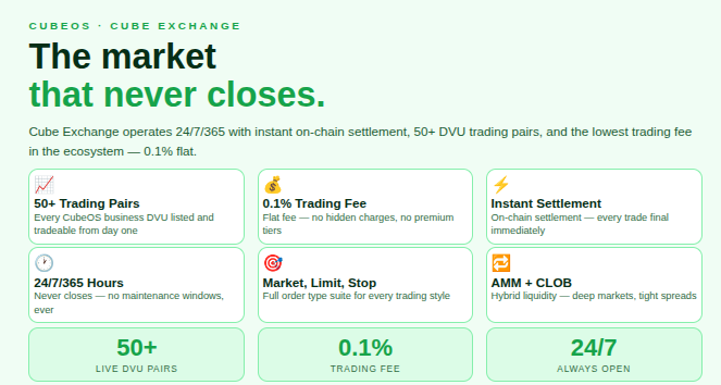 cubeoss's tweet photo. Most exchanges close on weekends. Some go down for maintenance. Others keep you waiting for settlement.
Cube Exchange does none of that.
24/7/365. Instant on-chain settlement. Zero downtime. Every DVU liquid from day one.
#CubeExchange #CubeOS #AlwaysOpen #DVU https://t.co/ADrpNUK4Vu