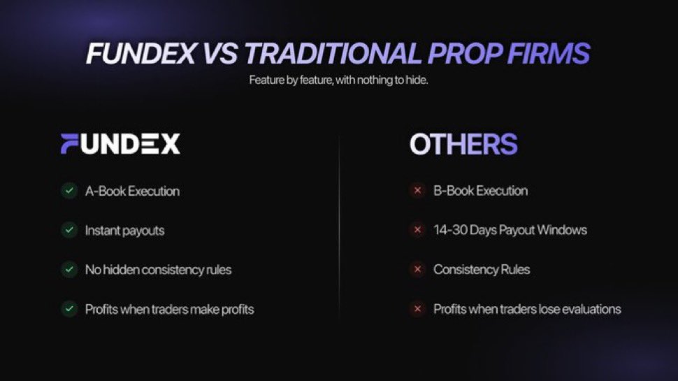 liferrr01's tweet photo. 🚀 FUNDEx PROP FIRM - Real A-Book Trading!
Trade in the REAL MARKET after passing the challenge (No Simulation)!
✅ 0 Denial Payout – Pass &amp; get paid, guaranteed
✅ True A-Book Execution – Your orders go straight into real liquidity

https://t.co/SiuRnojsRU @fundex https://t.co/Vp7F0fXHoC