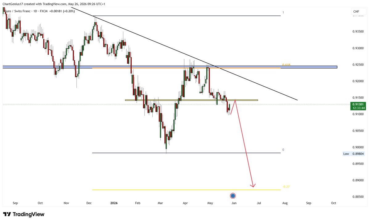 ChartGenius17's tweet photo. $EURCHF en route to 0.9

A possible retest like this and a continuation would be ideal for another entry.

Next level target is at 0.9. https://t.co/wSIrAdagiw