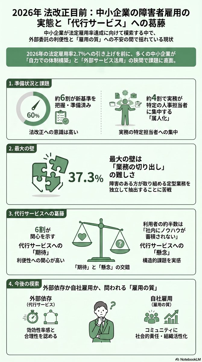 gp__info's tweet photo. 障がい者総合研究所で「中小企業における障害者雇用の課題と代行サービス活用の実態」調査を公開。

先日の読売新聞記事の「仕事与えられず放置」という報道には驚きましたが、代行サービスへの関心と懸念に揺れる中、現実何が最適か。
入口以上にその先の「質」の業務設計が重要と感じます。
📗詳細↓ https://t.co/Sj9BEczBwI