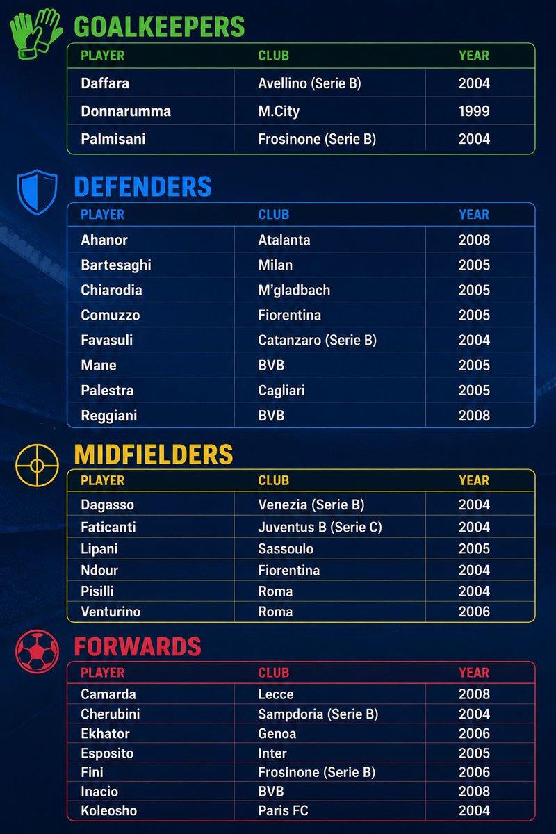 amertcan10's tweet photo. İtalyan futbolu devrimleri ve keskin dönüşleri sever. 2018 Dünya Kupası'na katılamamışlar ama çok kısa süre sonra 2020 Avrupa Şampiyonası'nı kazanmışlardı. Bahsettiğimiz İtalya;  4 kez Dünya Şampiyonluğu, 2 kez Avrupa Şampiyonluğu kazandı. 

Gelelim bugüne.. 2026'da da yoklar ve aşağıda açıklanan yepyeni İtalya A Milli Takımı kadrosu.. 

Yeni bir hikayenin başlangıcı olabilir mi?