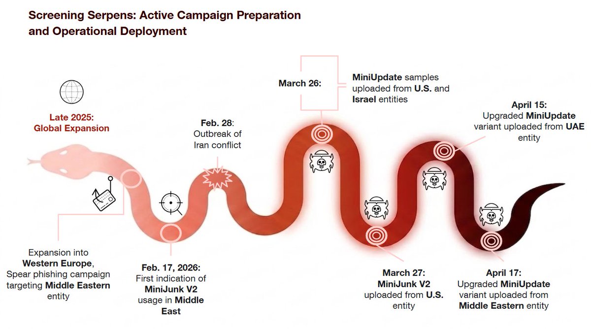 blackorbird's tweet photo. #UNC1549
Tracking Iranian APT Screening Serpens’ 2026 Espionage Campaigns
https://t.co/4Y90BVVHZx
Fast and Furious – Nimbus Manticore Operations During the Iranian Conflict
https://t.co/JMImLh34Yb https://t.co/osECfYkony